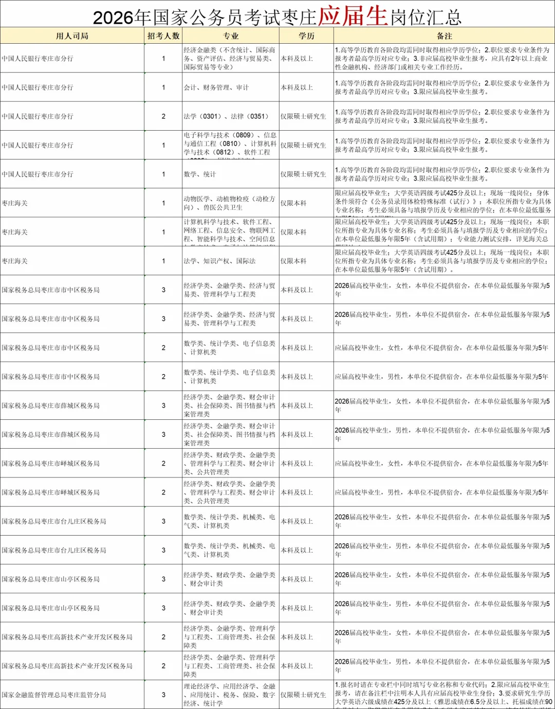 26国考枣庄应届生专属福利！岗位多到选花眼