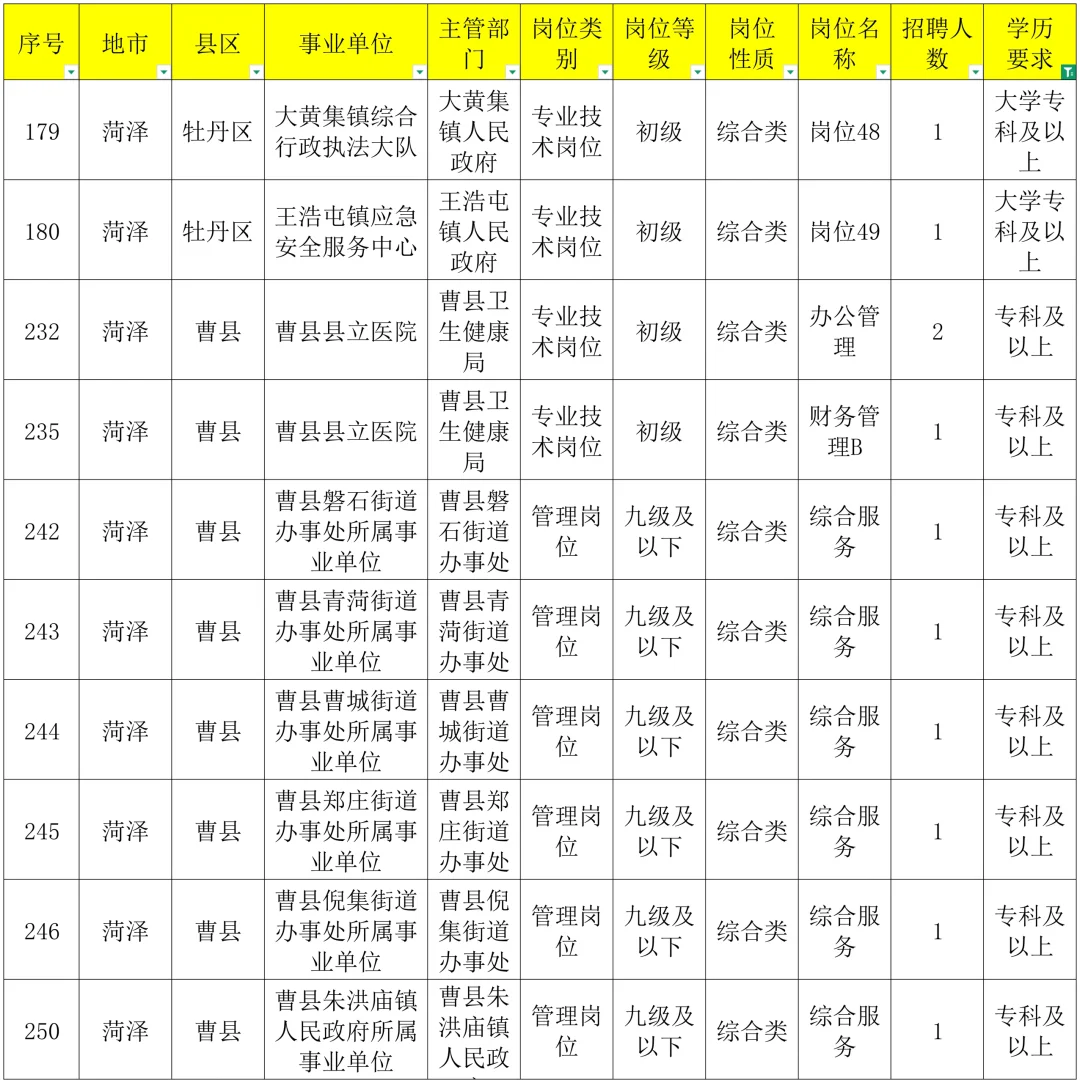 不敢睁开眼！25菏泽事业单位专科招50人
