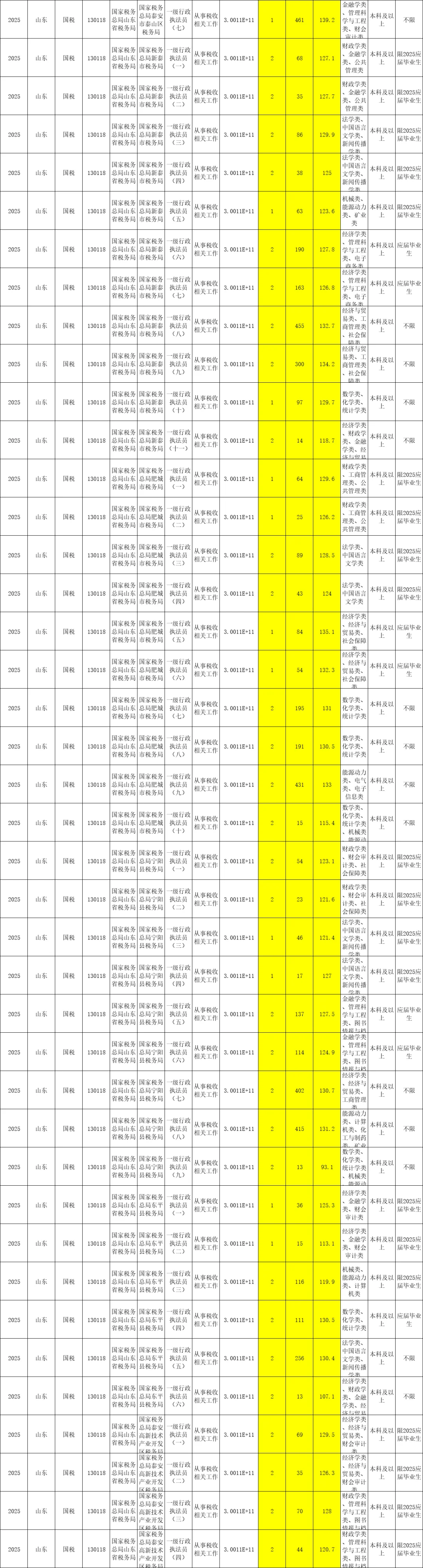 25国考各岗位报名竞争比及进面分数线（全）
