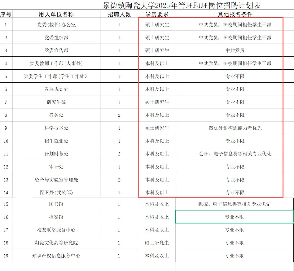 景德镇陶瓷大学招录29人，本科起，无笔试！