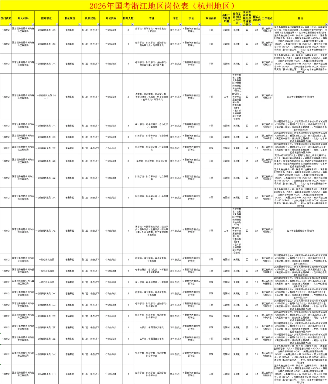 26国考杭州招录220人，职位数114个，可下载
