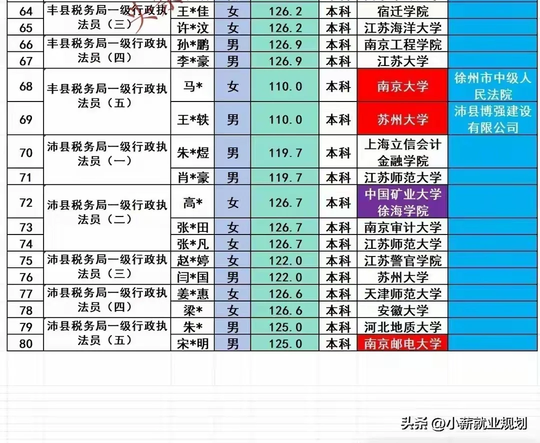 徐州市税务局2025年招录公务员80名人员名单