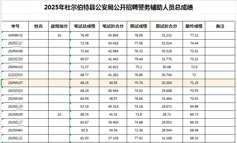 大庆市杜蒙县辅警招聘总成绩公示【全】