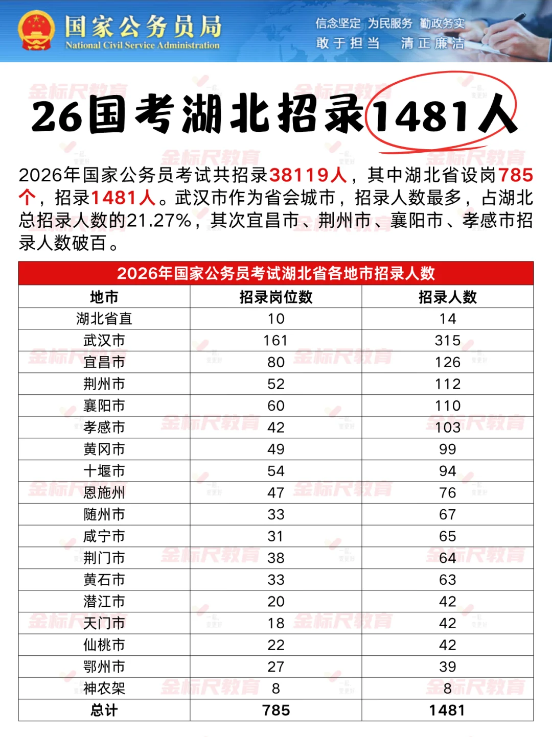 26国考湖北共招录1481人❗️招录岗位速览