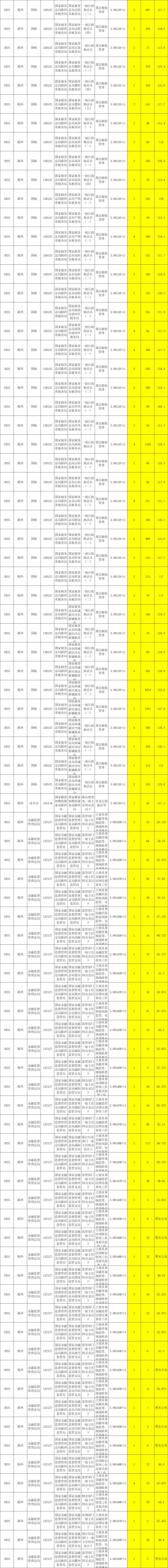 国考各岗位报名竞争比及进面分数线（陕西）