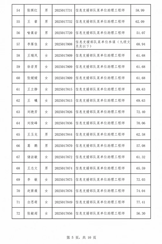 公示信息支援部队2025年J队文职总成绩公示