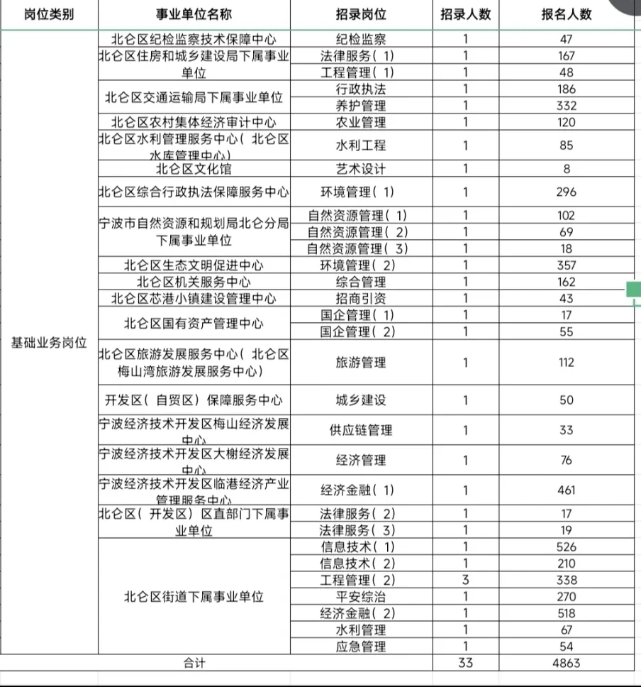 北仑事业编人数-计算机男岗杀疯了