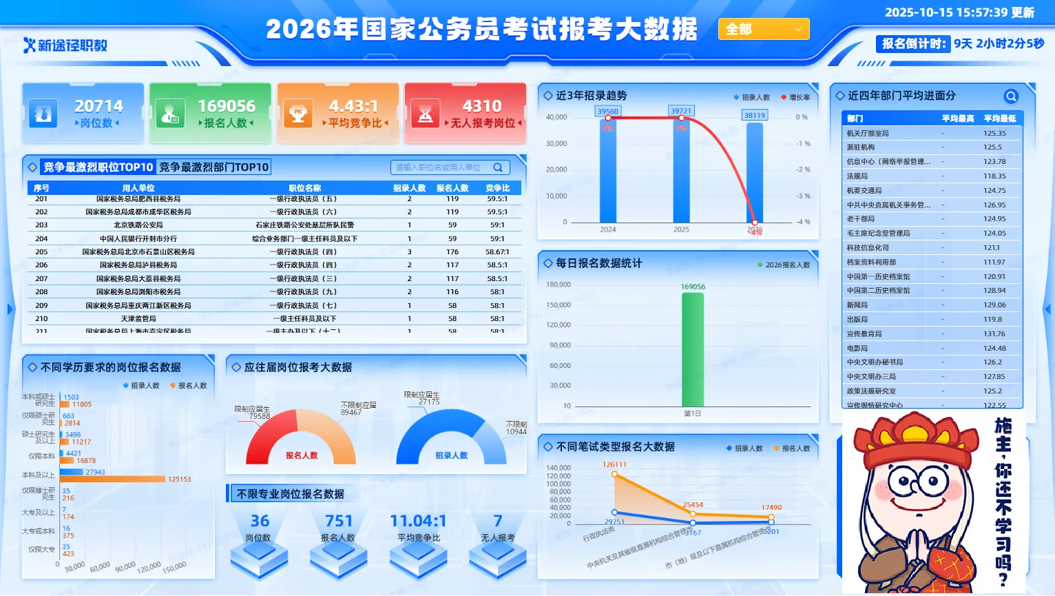 2026国考爆冷！招录减1600人，竞争却要92:1