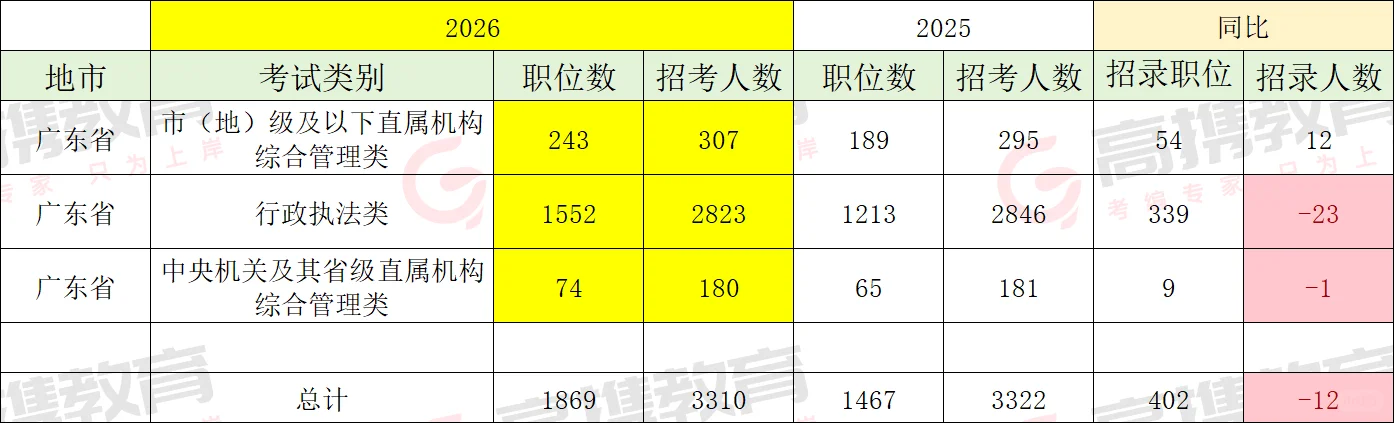 国考招录人数变化趋势！