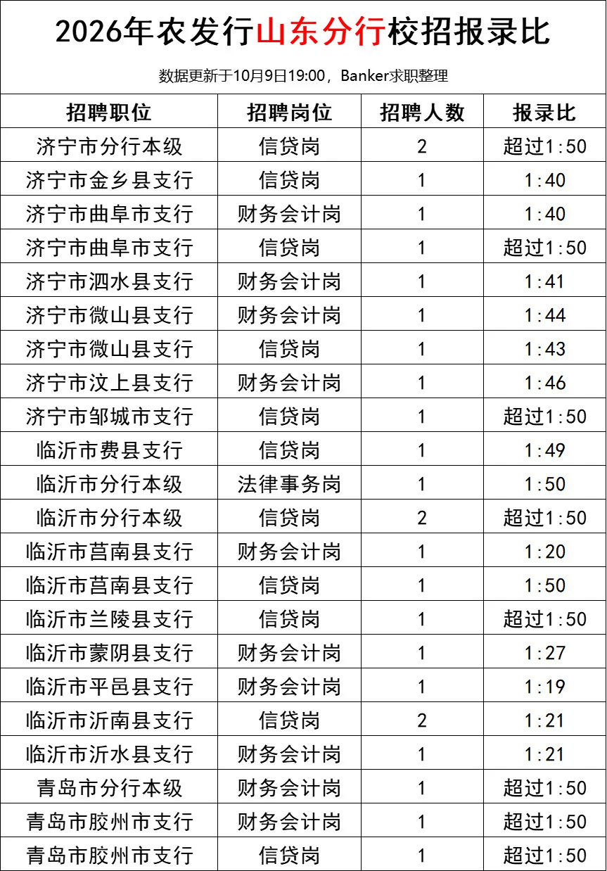农发行不香了？2026年校招山东多岗不到1:50