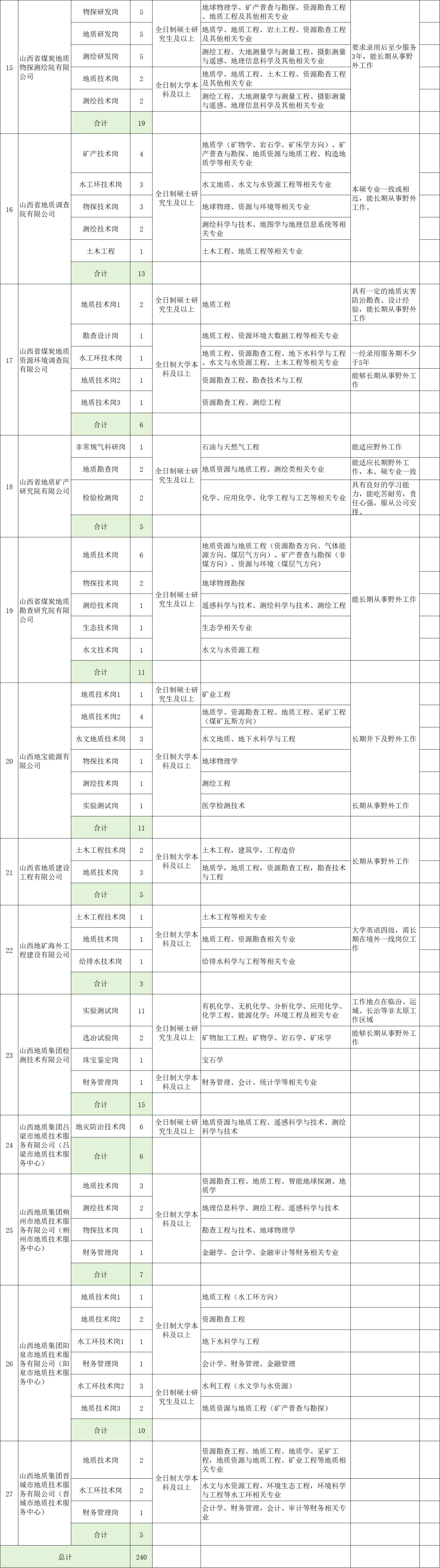 晋城有岗！山西地质集团2025年度秋季招聘