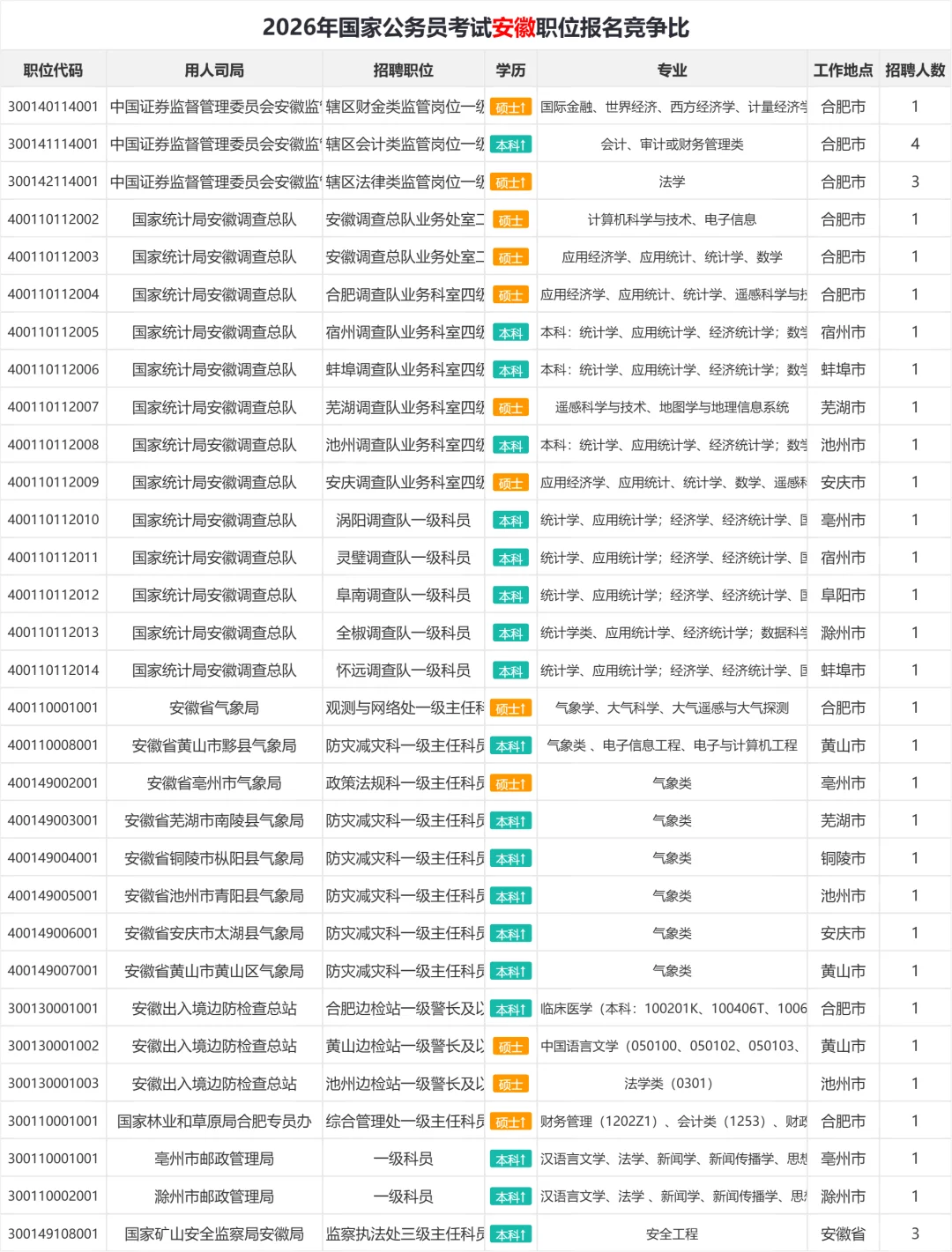 2026年国考安徽职位表汇总 招1150人