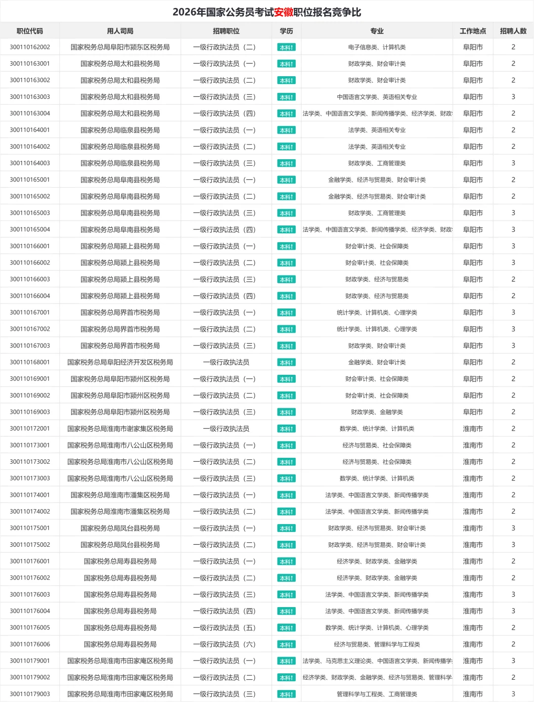 2026年国考安徽职位表汇总 招1150人