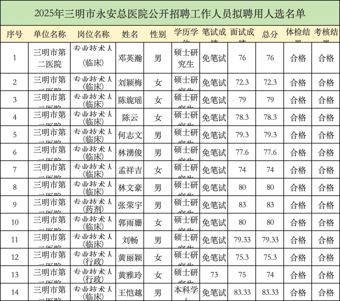 三明市第二医院招聘人员名单！