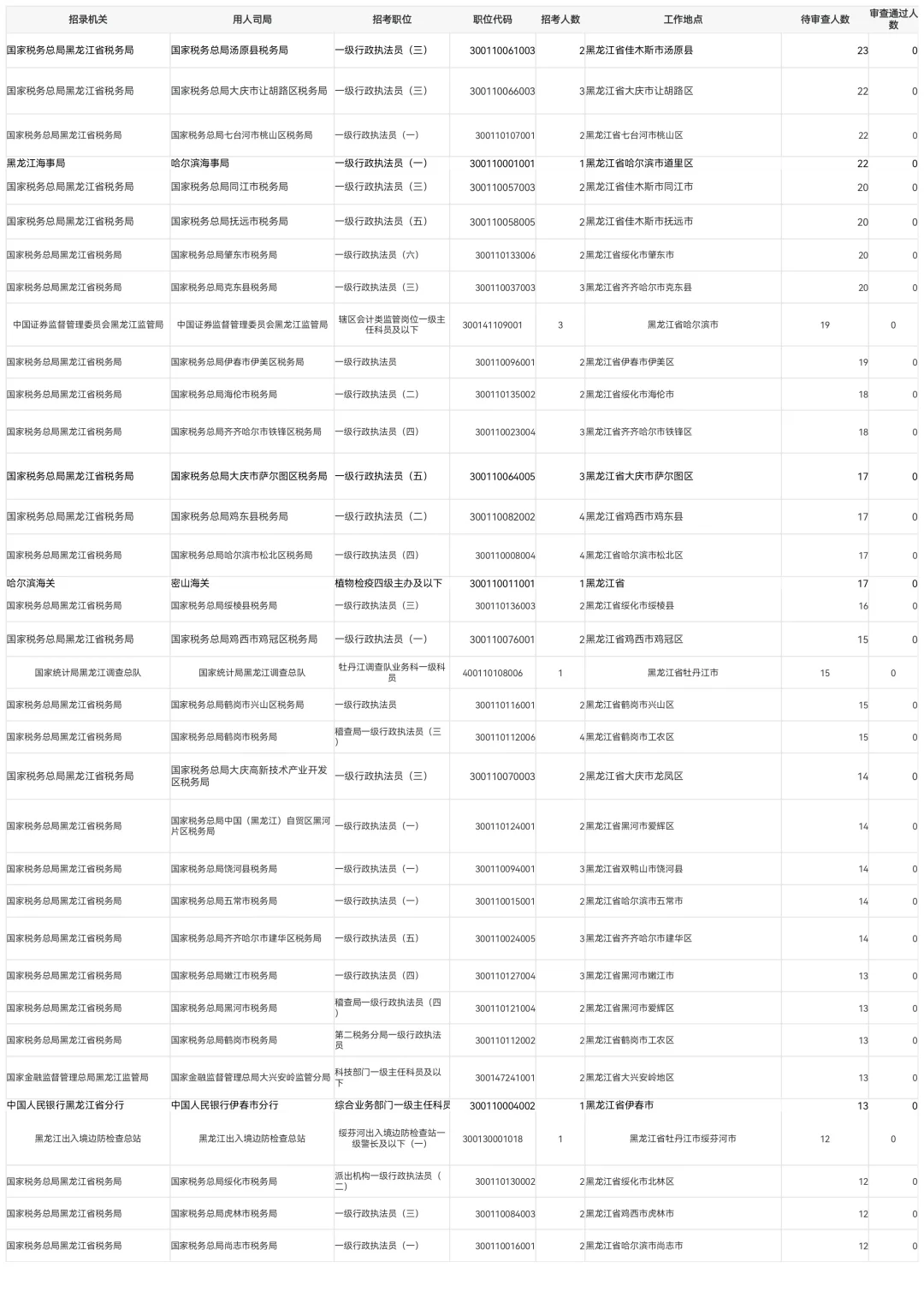 2026国考第一天报名人数公示【含待审3775人