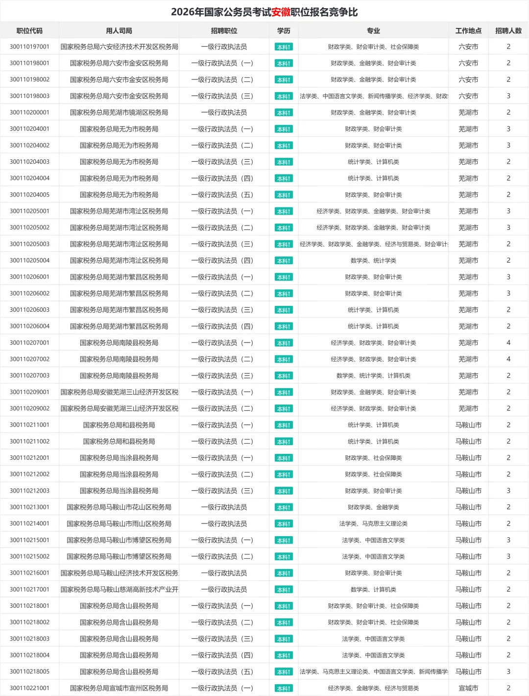 2026年国考安徽职位表汇总 招1150人