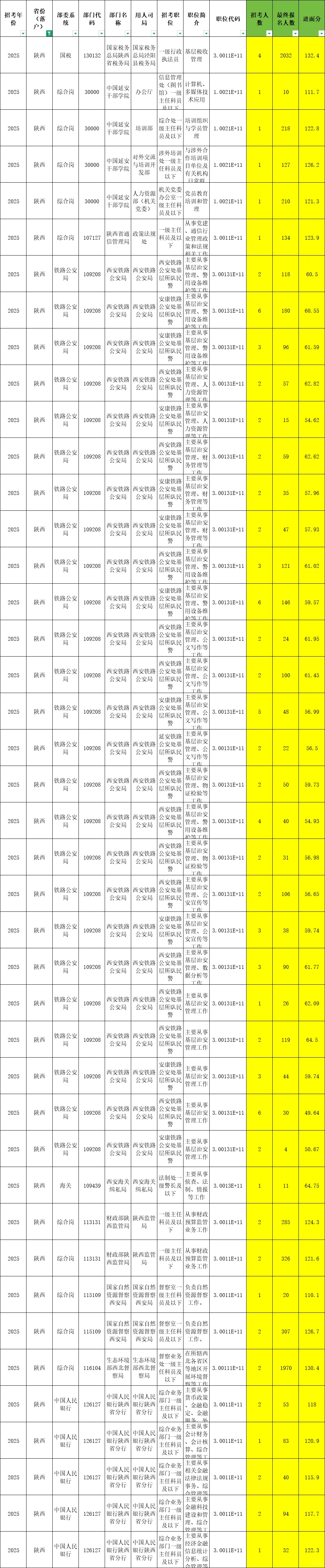 国考各岗位报名竞争比及进面分数线（陕西）