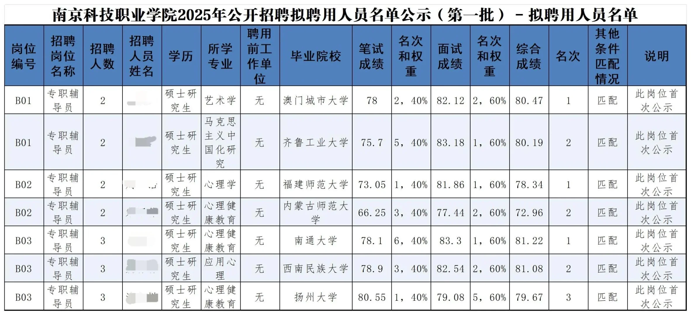 南京科技职业学院2025拟聘人员公示
