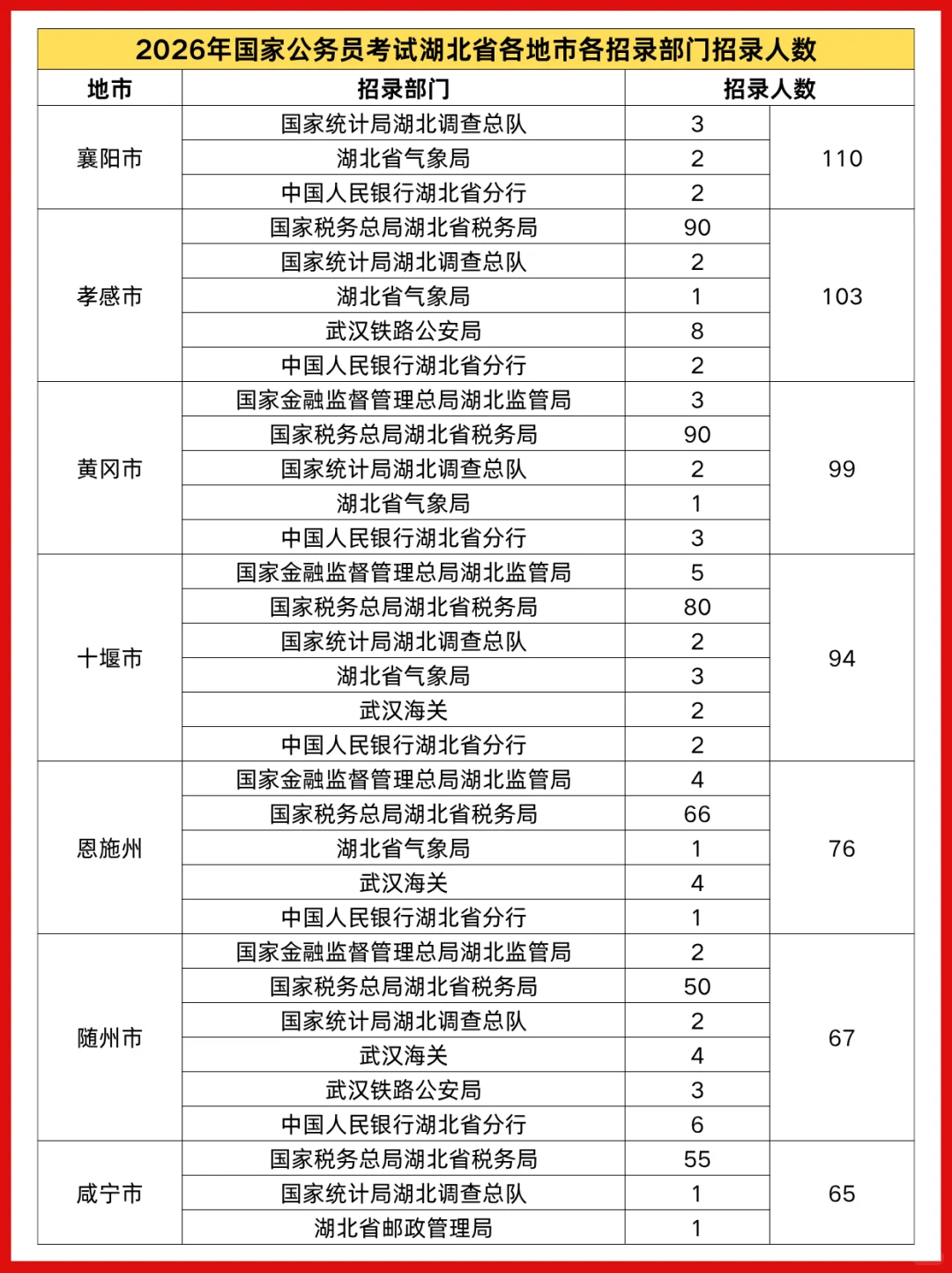 26国考公告已出！湖北招录1481人🔥