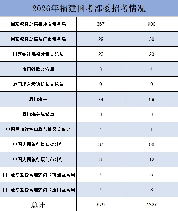 2026年度福建国考人数招录及岗位情况❗️