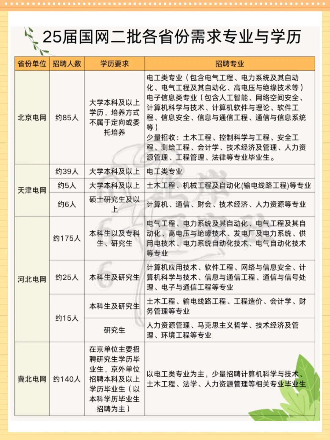 这些专业才可以报考国家电网，原来我不能报