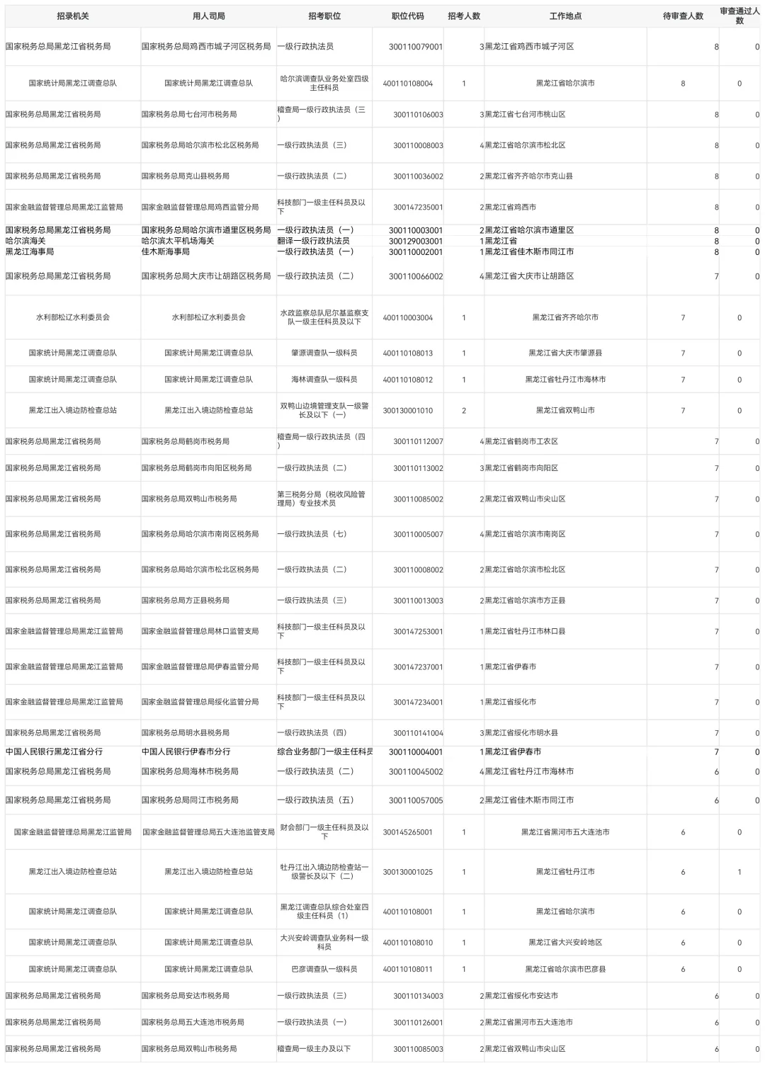 2026国考第一天报名人数公示【含待审3775人