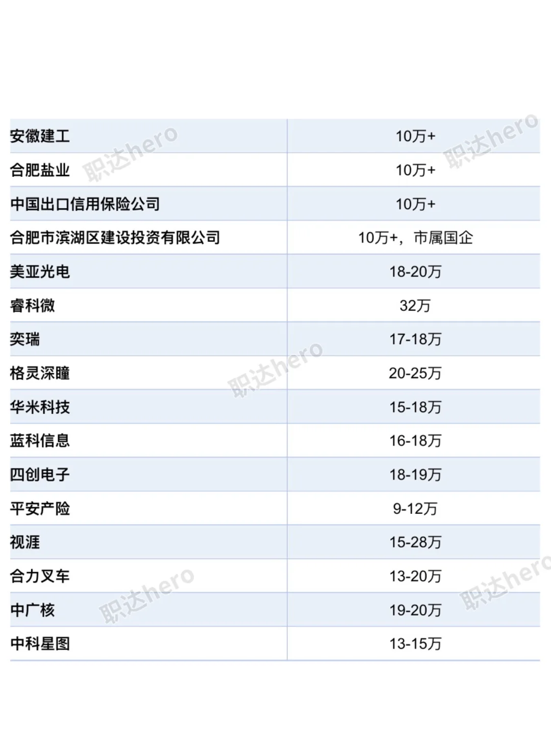 安徽合肥top好公司待遇汇总❗️