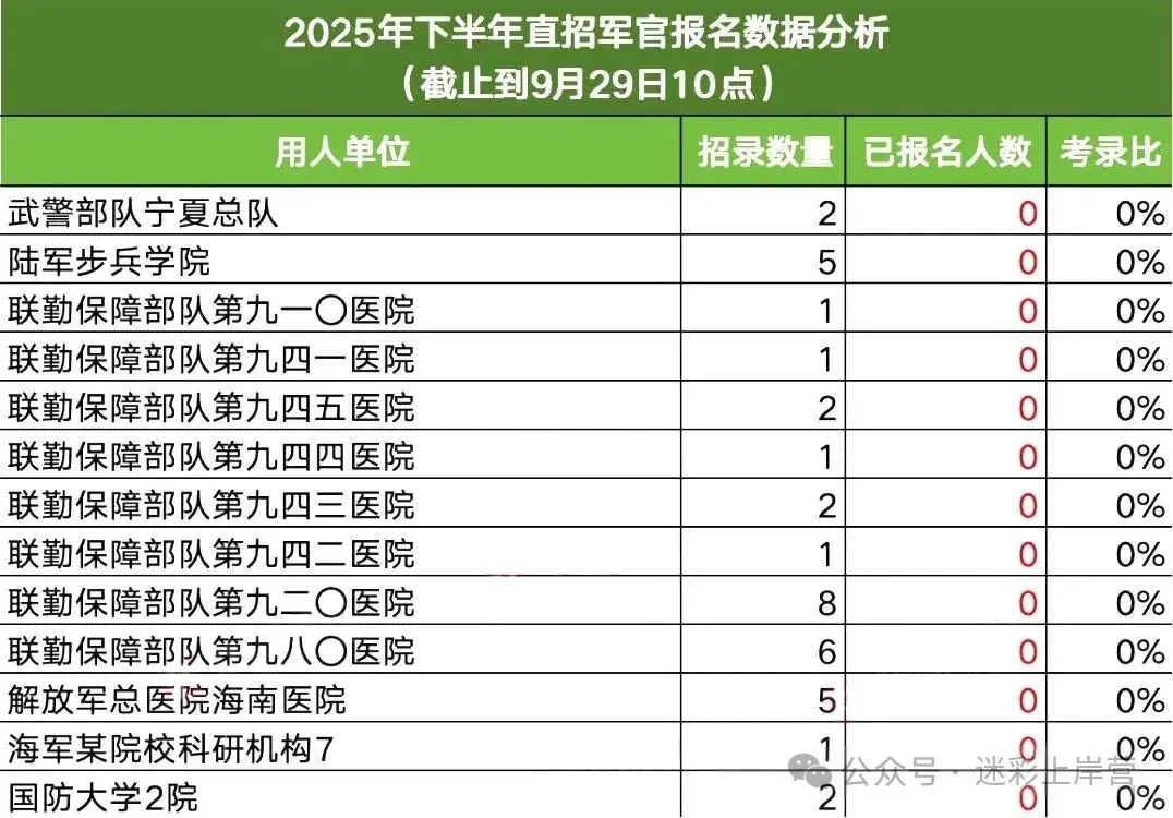 2025年直招军官报名招录数据
