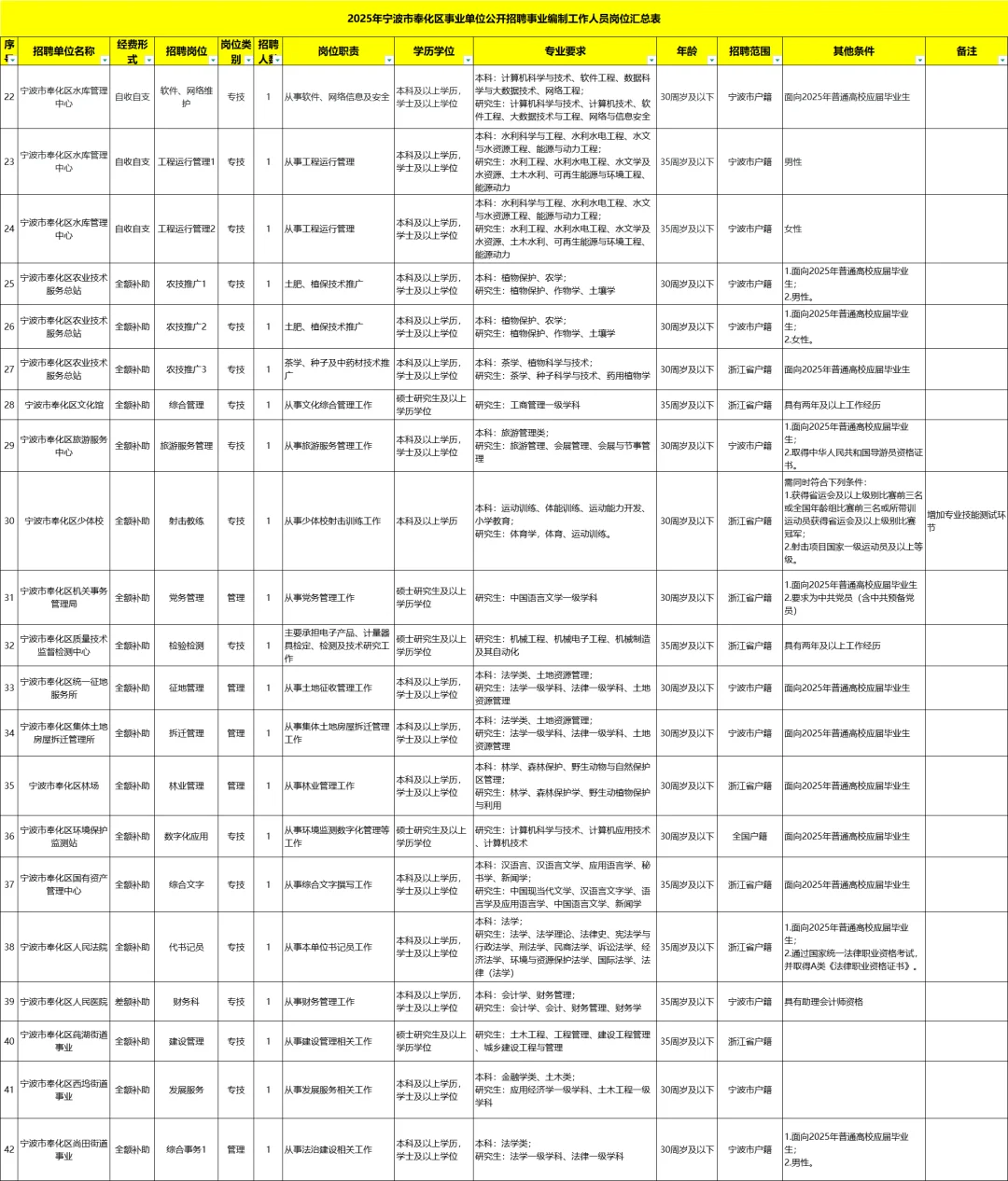 6月14日笔试！宁波事业单位新招53人！