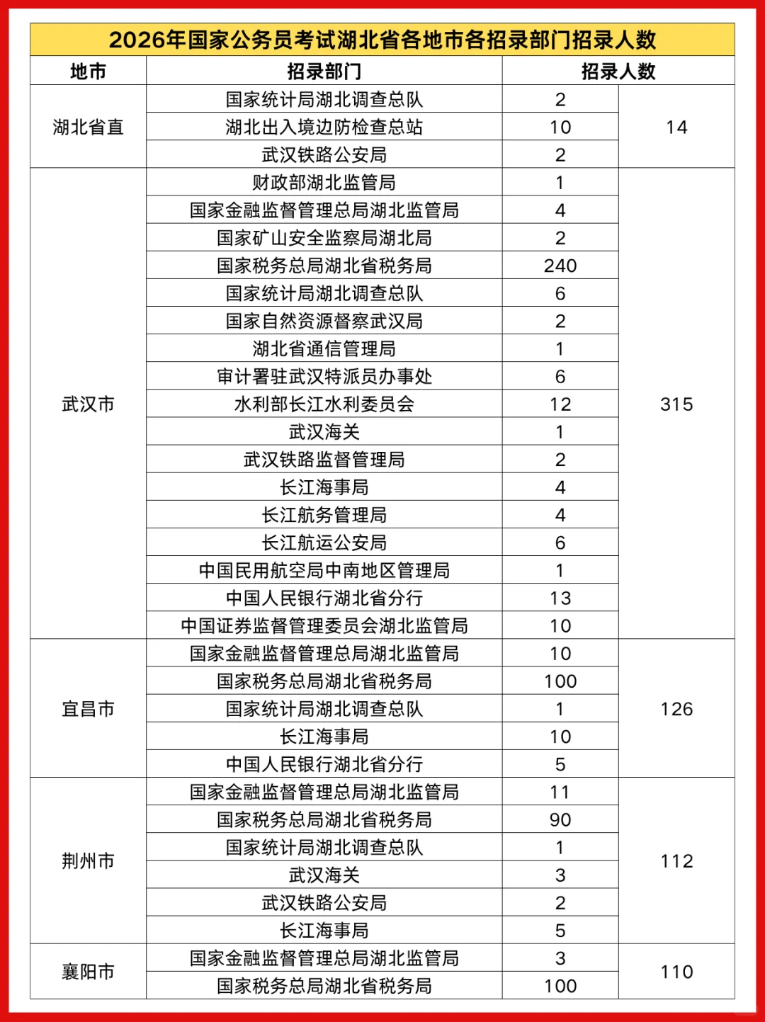 26国考公告已出！湖北招录1481人🔥