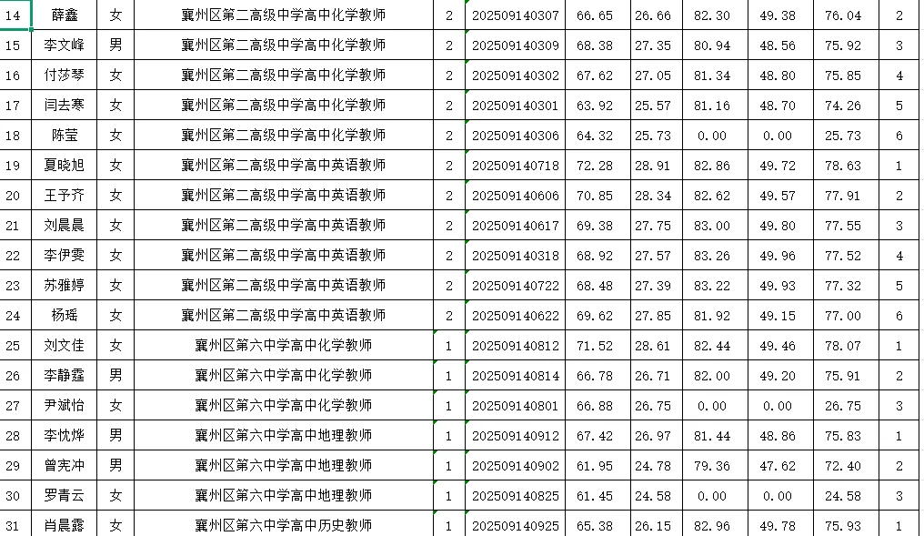 2025襄州区教育系统公开招聘教师成绩公示已