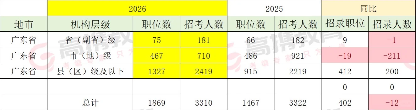 国考招录人数变化趋势！