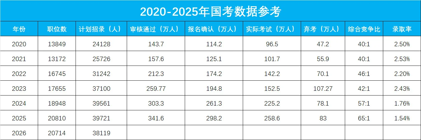 2026年国考职位数20714，计划招录38119人！