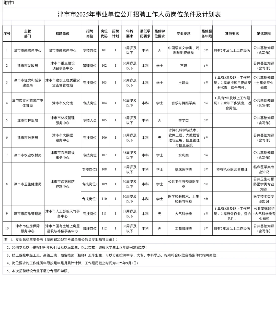 有编！湖南省津市市招聘19人！