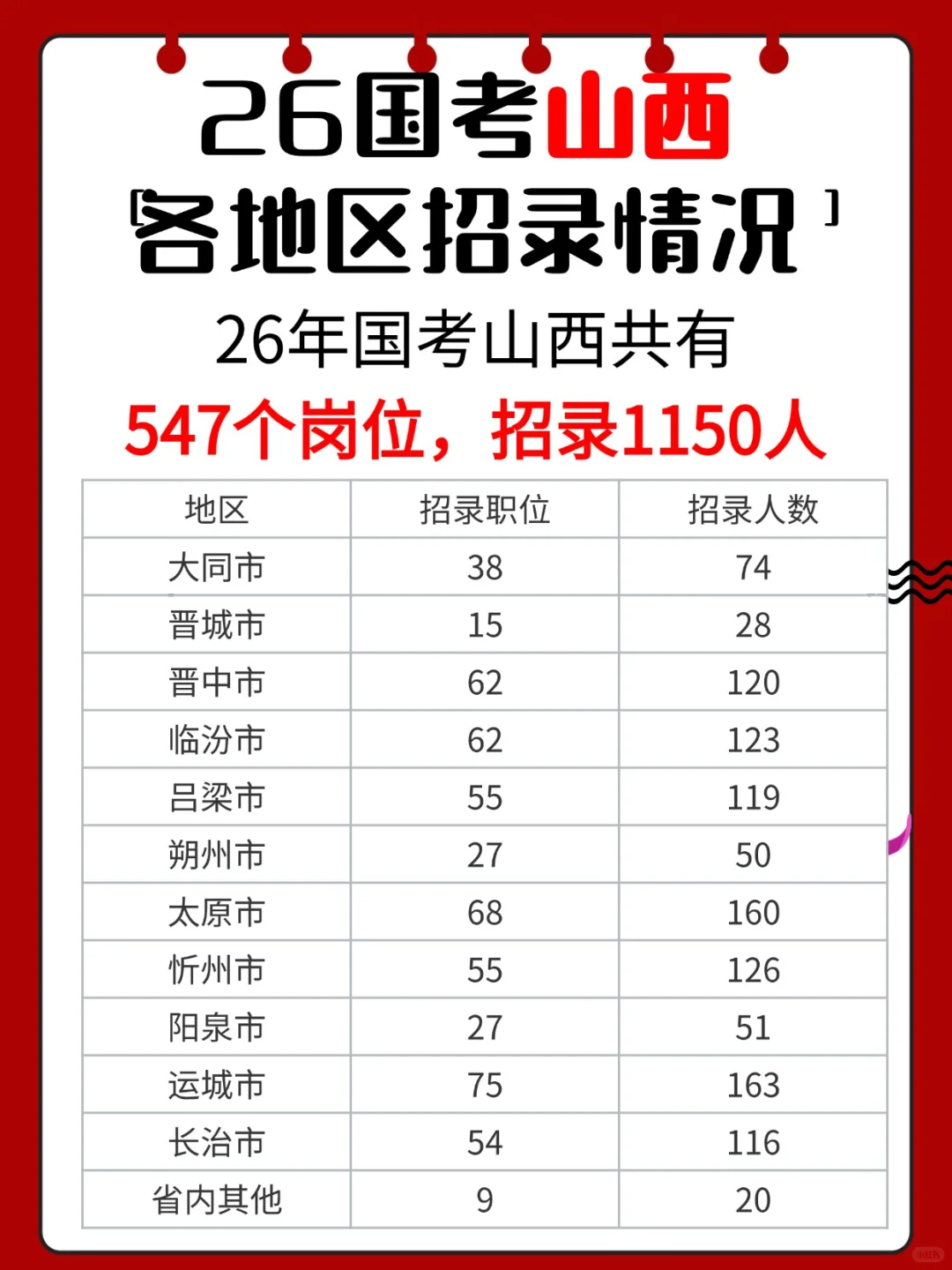 26国考山西各地区招录情况