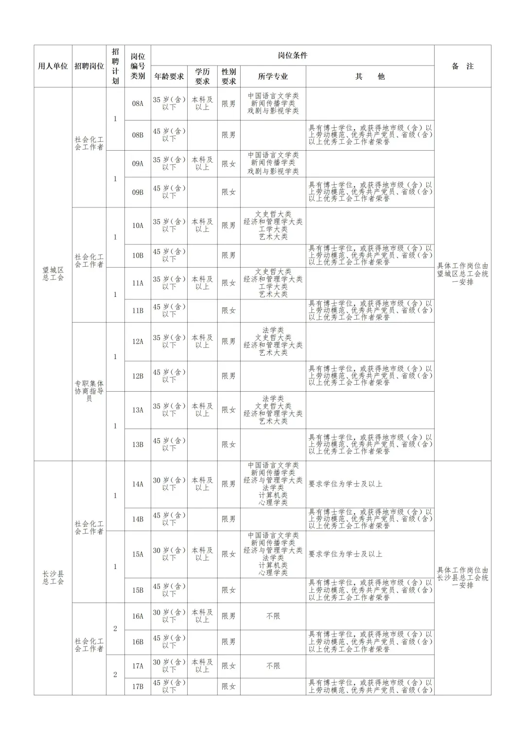 来啦！2025年长沙市总工会招社工55人~