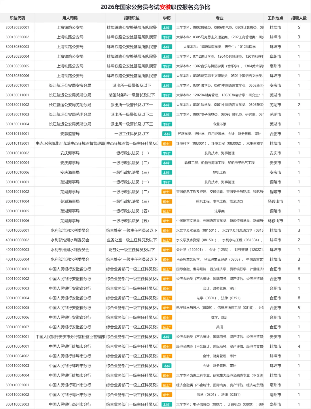 2026年国考安徽职位表汇总 招1150人