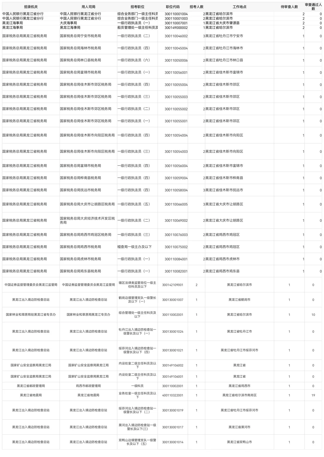 2026国考第一天报名人数公示【含待审3775人