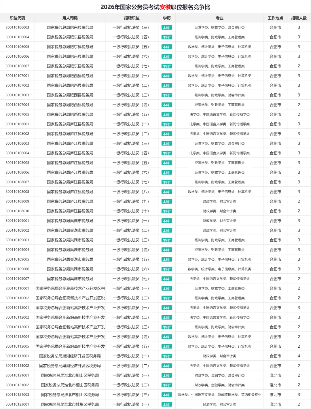 2026年国考安徽职位表汇总 招1150人