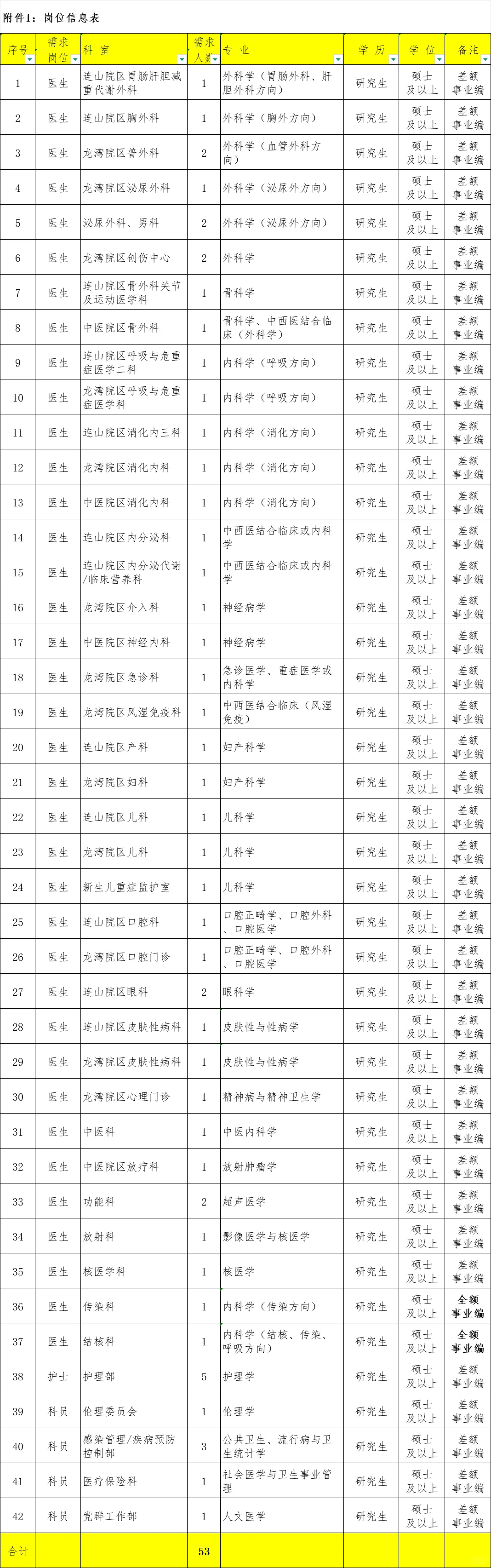 本科起报！葫芦岛市中心医院招聘78人
