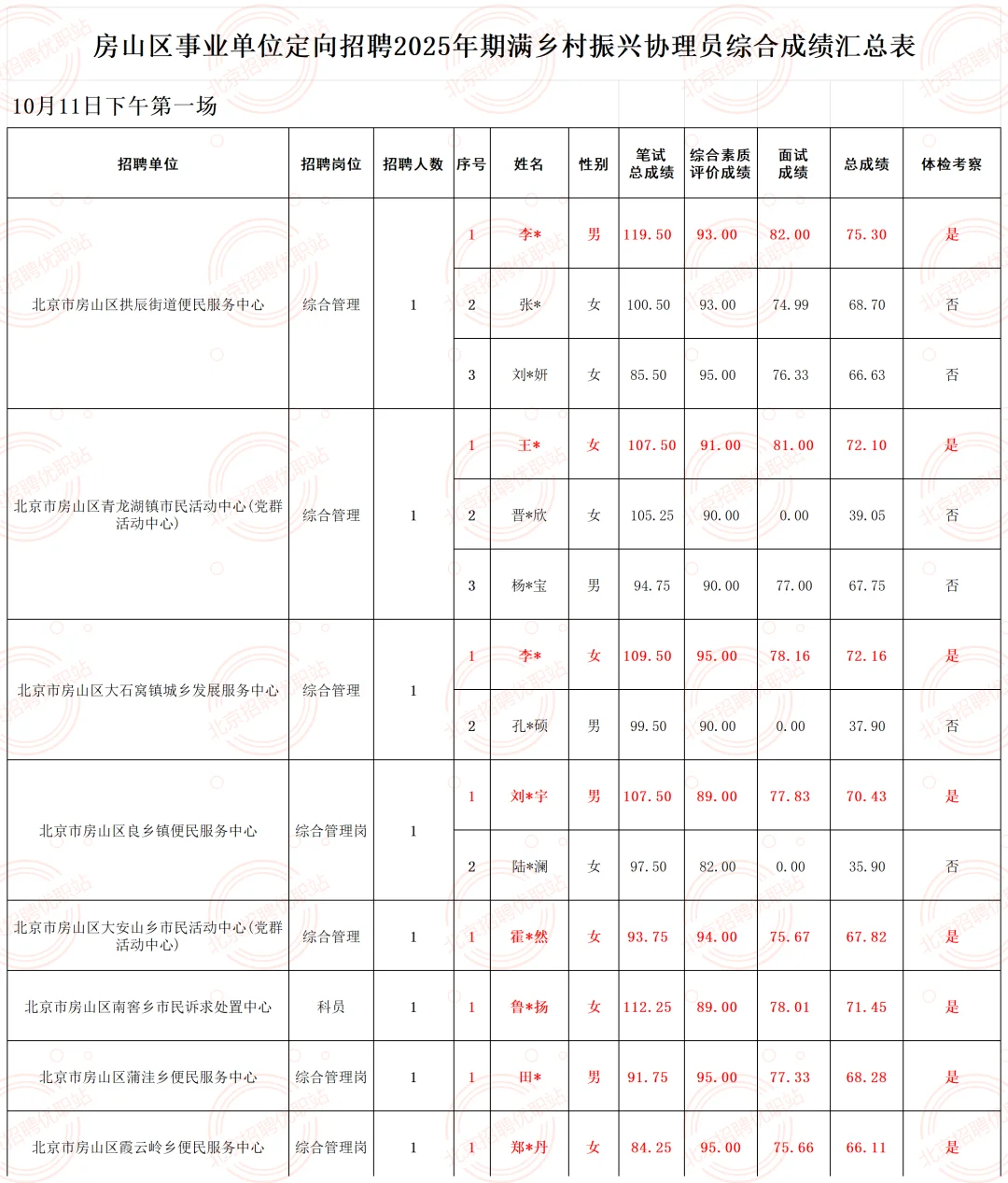 房山区事业单位乡村振兴协理员14人公示恭喜