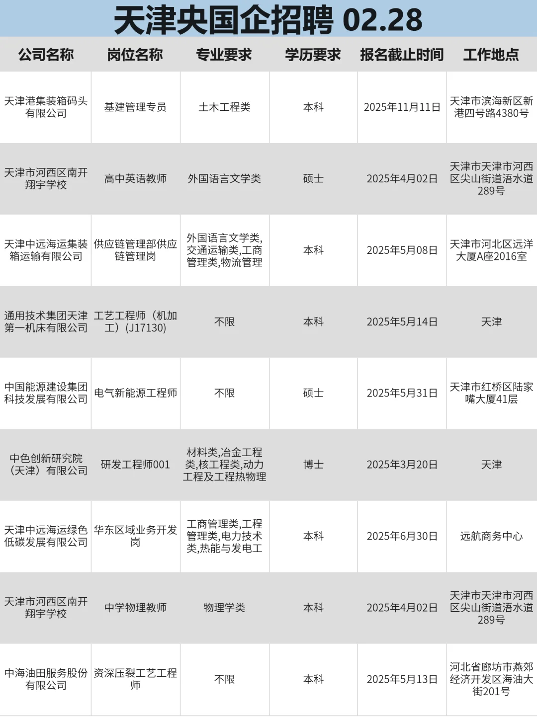 2月28|天津央国企狂捞人‼️部分免笔试