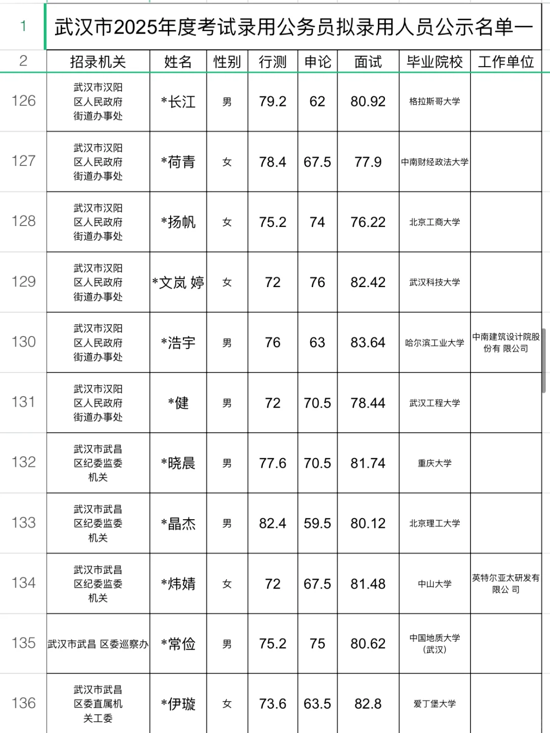武汉市2025年拟录用名单3