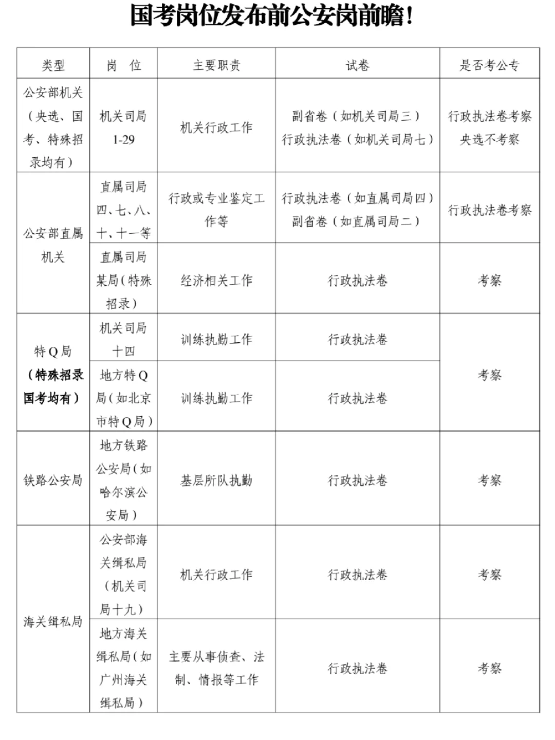 国考公安岗前瞻|你需要知道最适合你的岗位