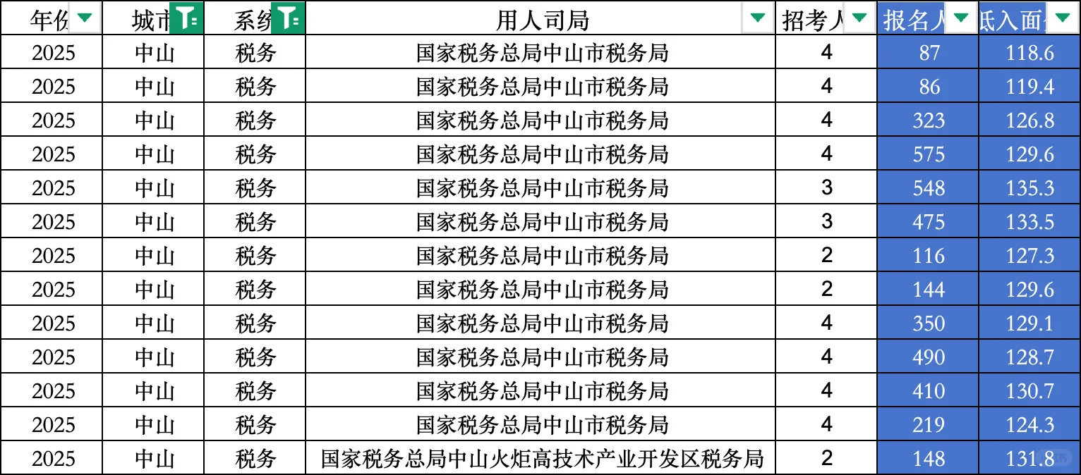 2025国考中山税务进面分，最低要118.6分