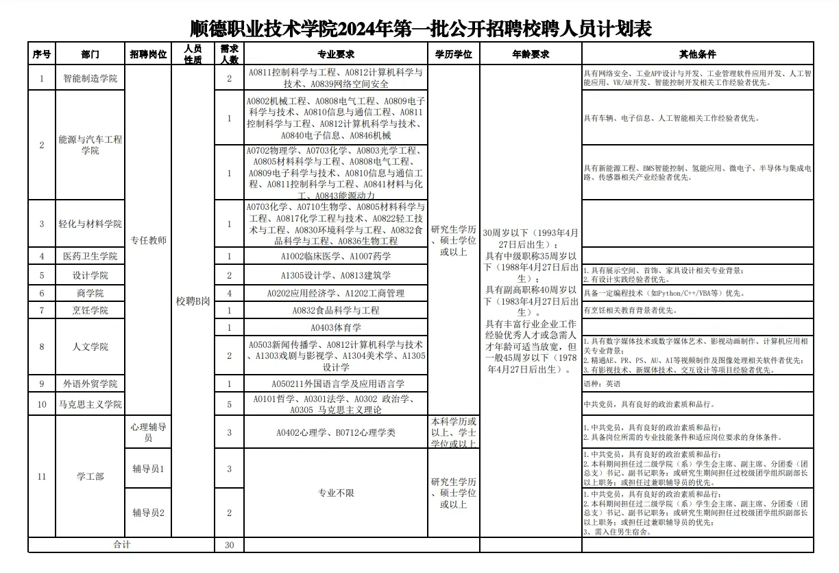 公办｜顺德职业技术学院2024年公开招聘30名