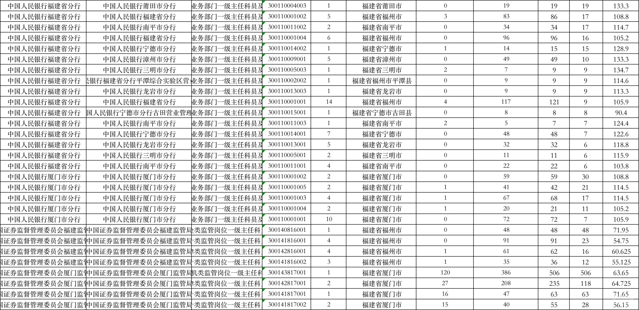 国考福建地区各岗位报录比和进面分数