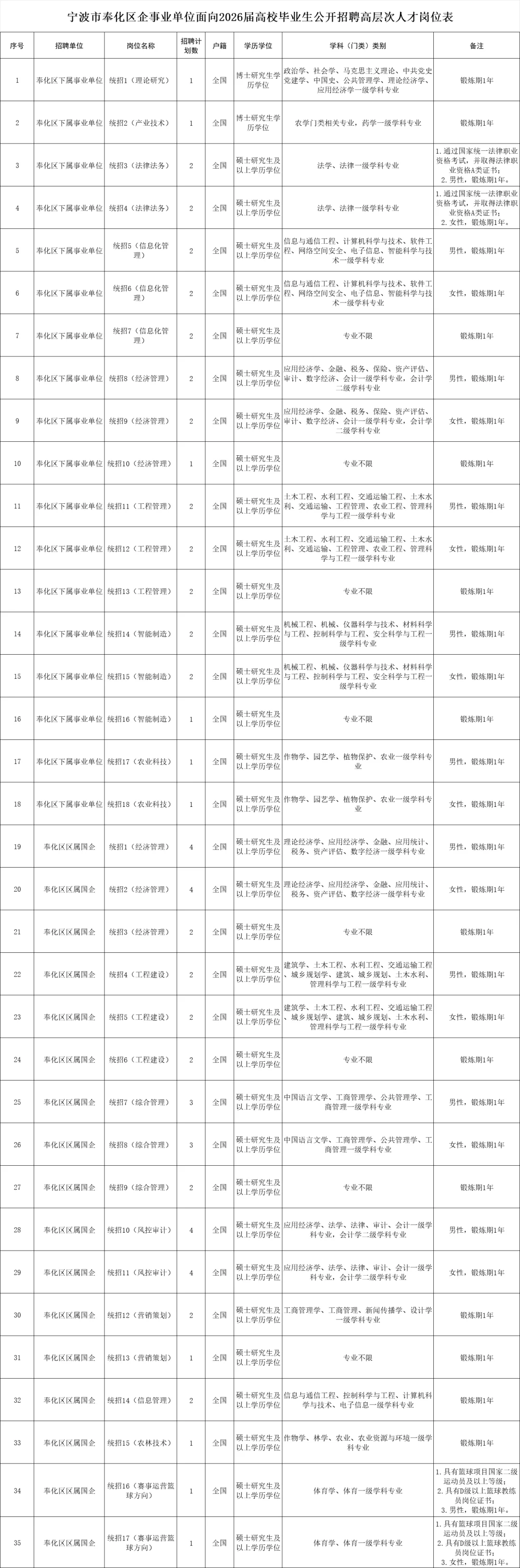 奉化事业人才引进又招70人啦