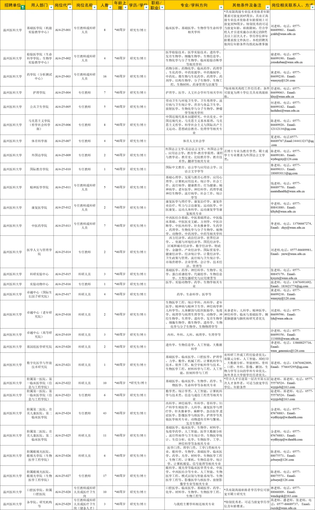 【高校招聘193名！温州医科大学25年下公告
