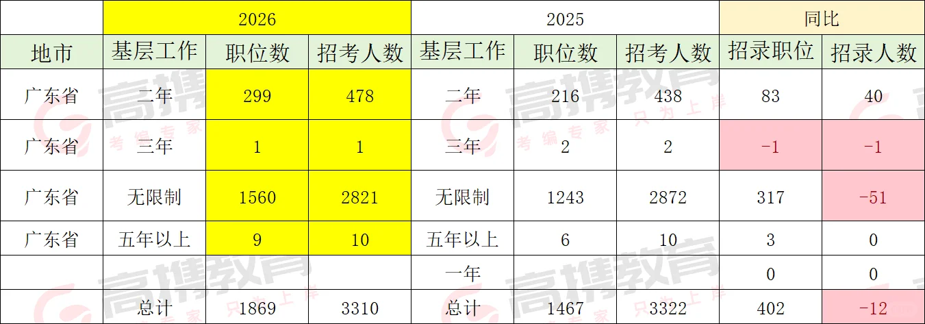 国考招录人数变化趋势！